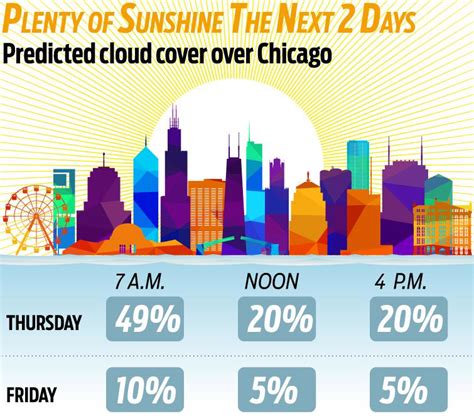 Chilly Thursday morning, but sunshine continues in Chicago; indication of summer-like warmth setting up for next week. Little rain in the forecast